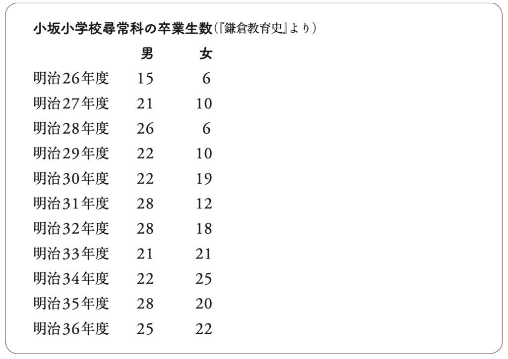 小坂小学校尋常科の卒業生数（『鎌倉教育史』より）