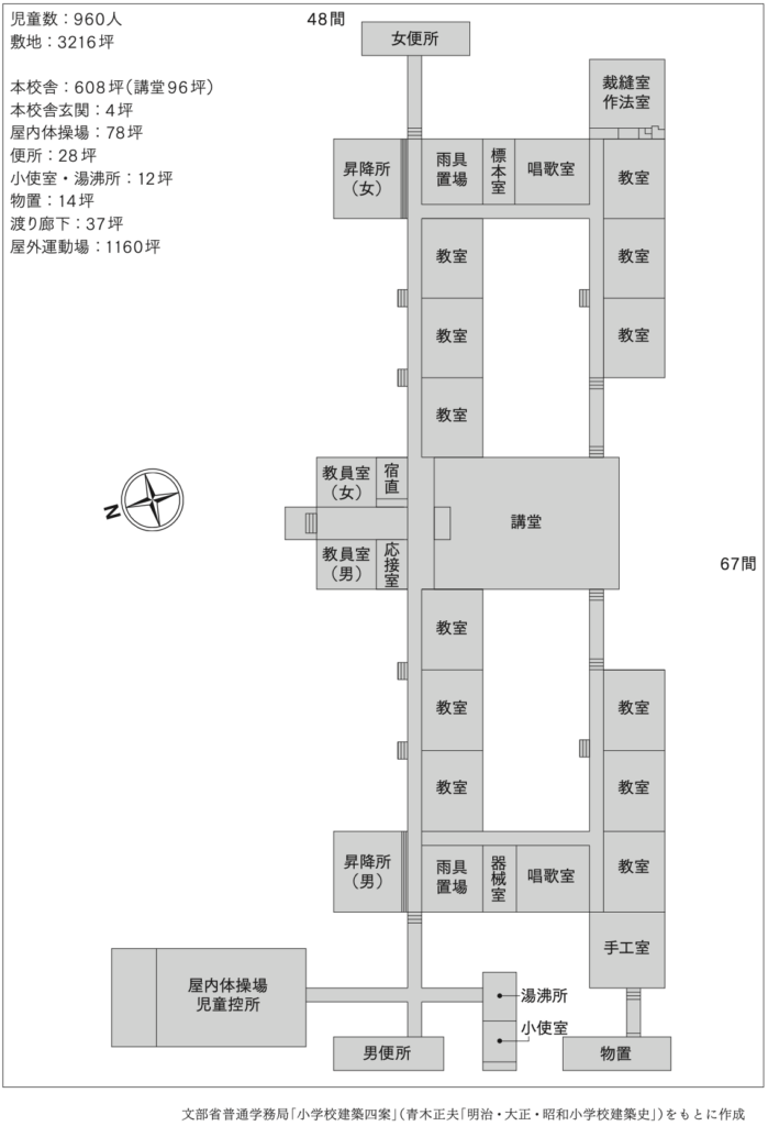 文部省普通学務局「小学校建築四案」(青木正夫「明治・大正・昭和小学校建築史」)をもとに作成